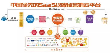 卓越不凡 人工智能時(shí)代，SaaS智能營銷云如何重塑互聯(lián)網(wǎng)銷售