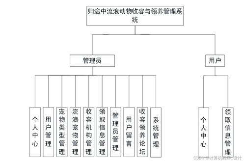 SSM歸途中流浪動物收容與領養(yǎng)管理系統(tǒng) Java計算機系統(tǒng)服務的創(chuàng)新應用
