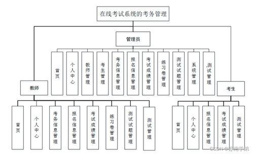 基于Java SSM框架的在線考試系統(tǒng)考務(wù)管理設(shè)計與實(shí)現(xiàn)